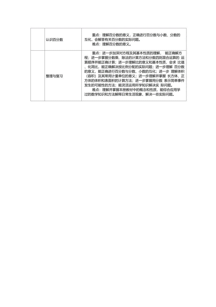 苏教版六年级数学上册教学重难点_第2页