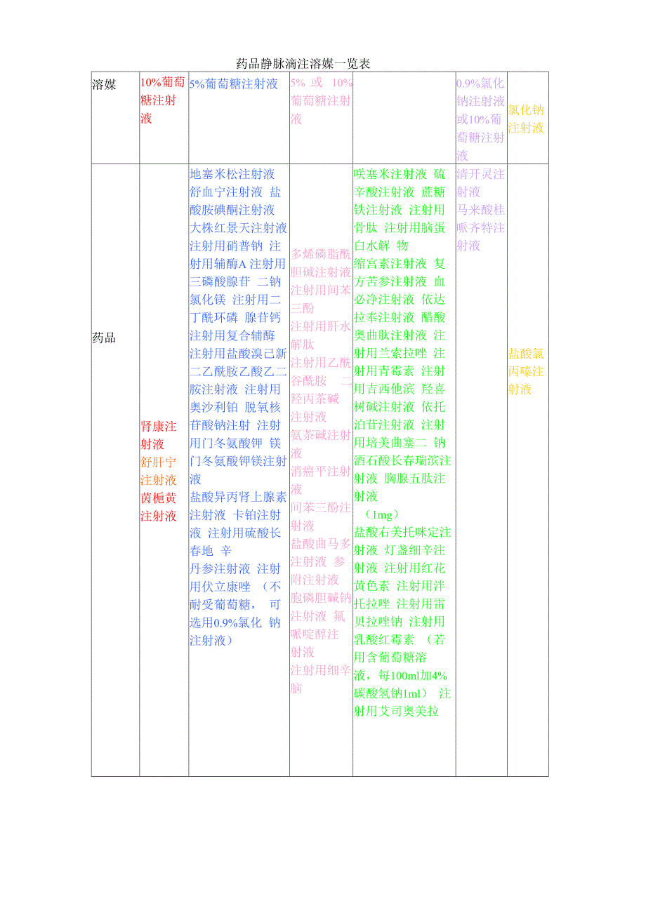 药品静脉滴注溶媒一览表_第1页