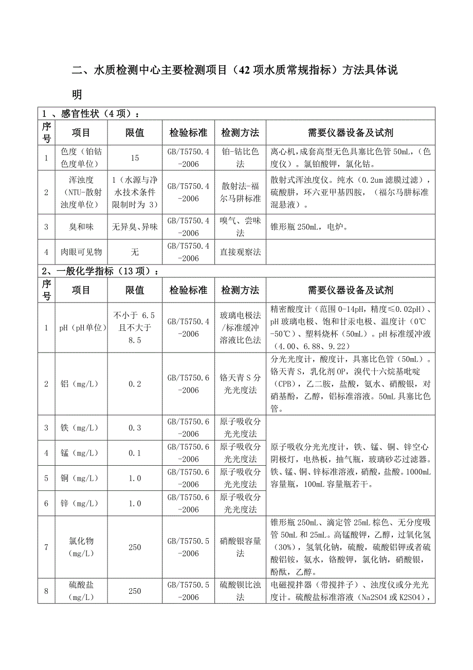 水质检测42项常规指标所需仪器试剂.docx_第4页