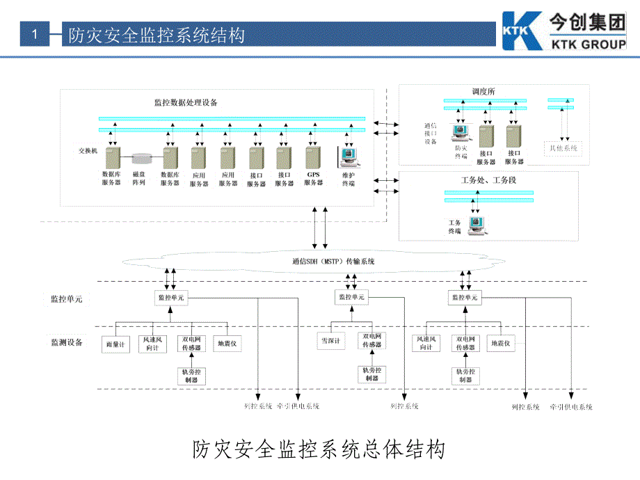 铁路防灾安全监控系统简介ppt课件_第2页