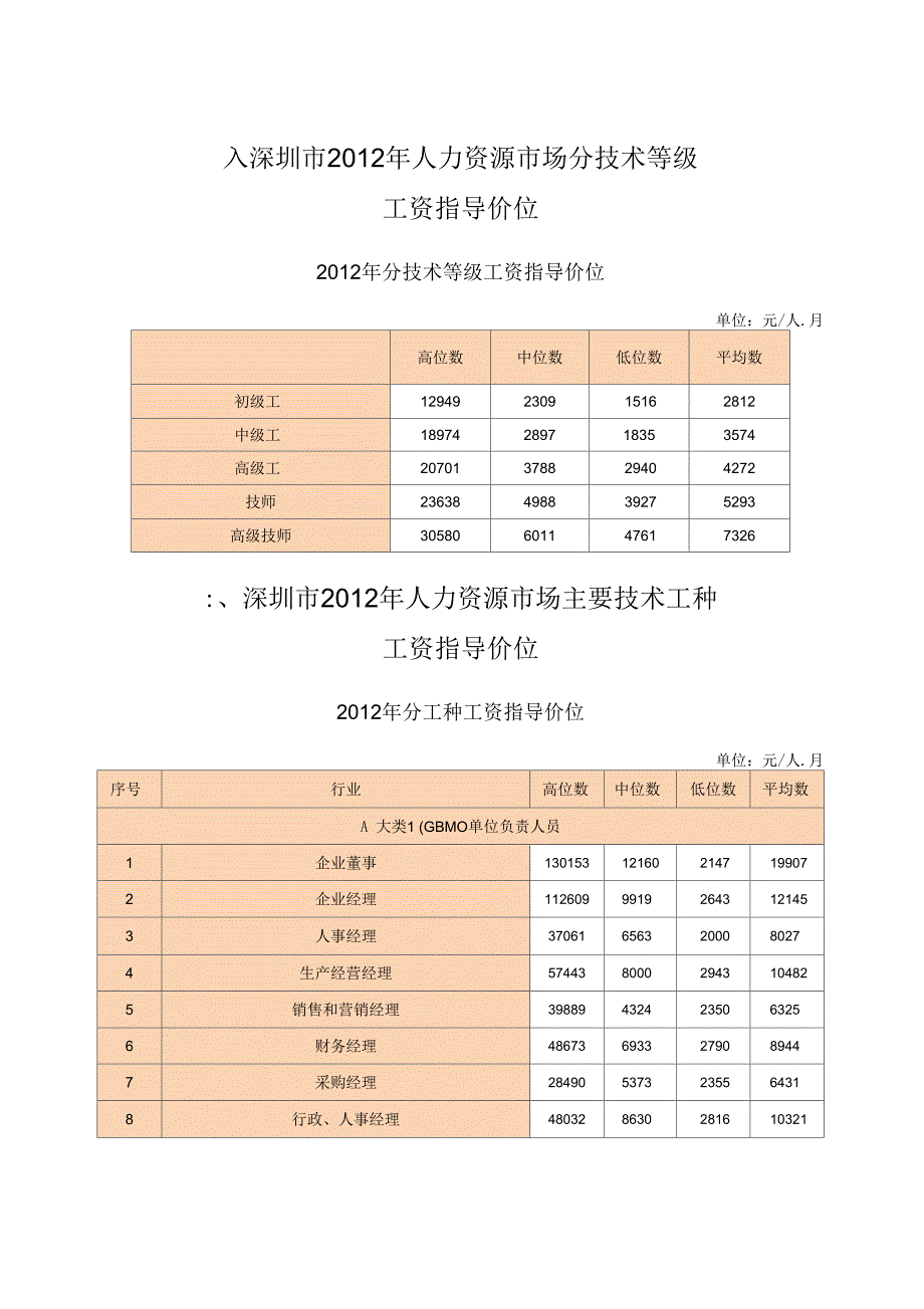 人力资源市场技能人才工资指导价位_第1页