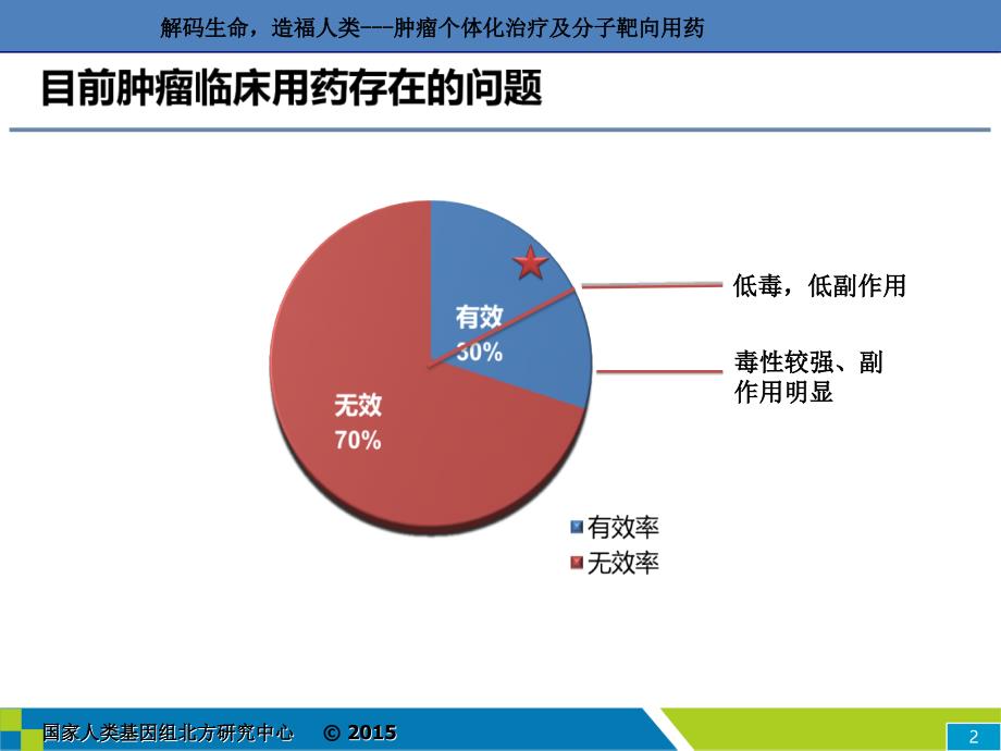 医学肿瘤个体化治疗靶向用药课件_第3页