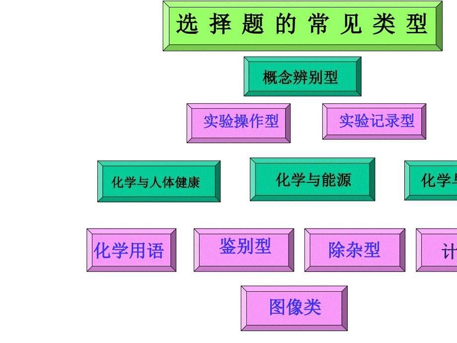 2020中考化学冲刺选择题的解法与技巧_第5页