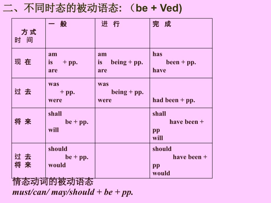 被动语态 (3)_第3页