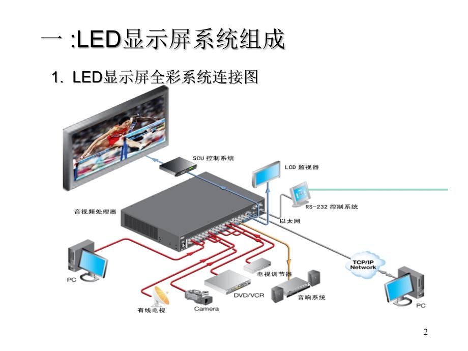 福州威榕视听LED显示屏关键指标培训.ppt_第2页