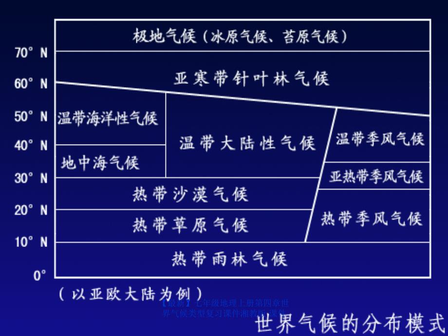 最新七年级地理上册第四章世界气候类型复习课件湘教版课件_第4页