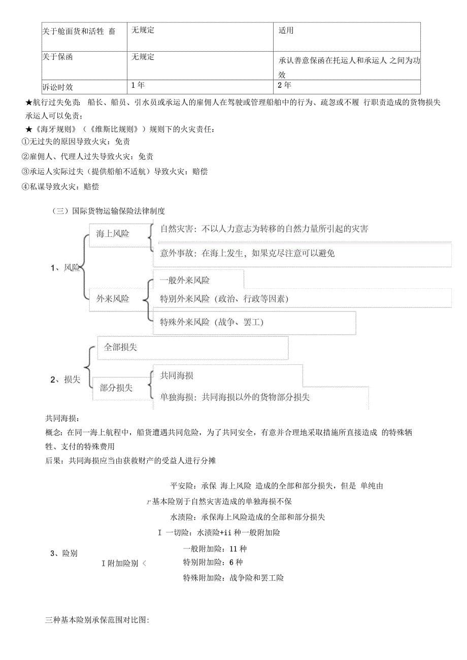 杨帆国际经济法讲义_第5页