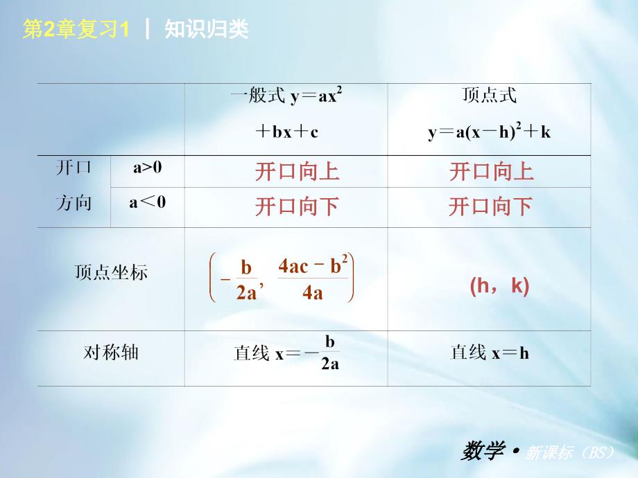 【北师大版】九年级下册数学小复习：第2章二次函数复习课件_第5页