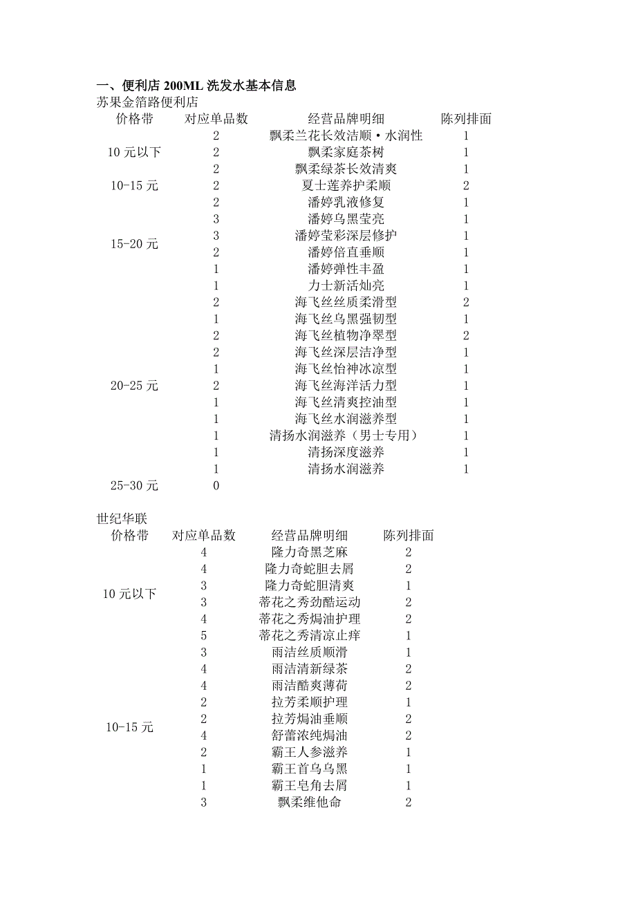 便利店价格带分析.doc_第1页
