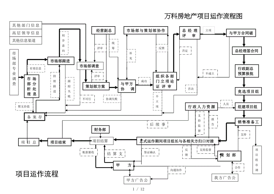 万科房地产项目运作流程图_第1页