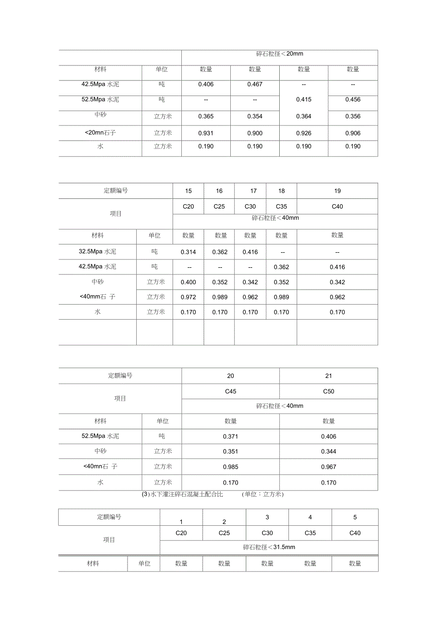 各类混凝土、各类砂浆配合比表_第4页