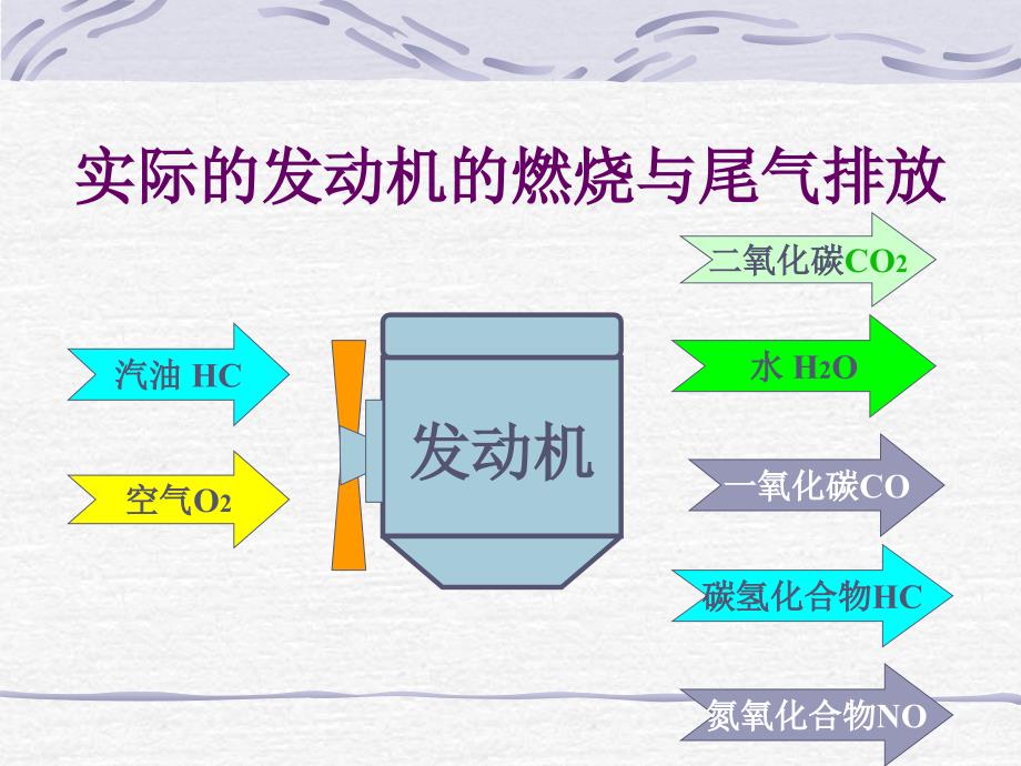 汽车尾气治理技术_第3页