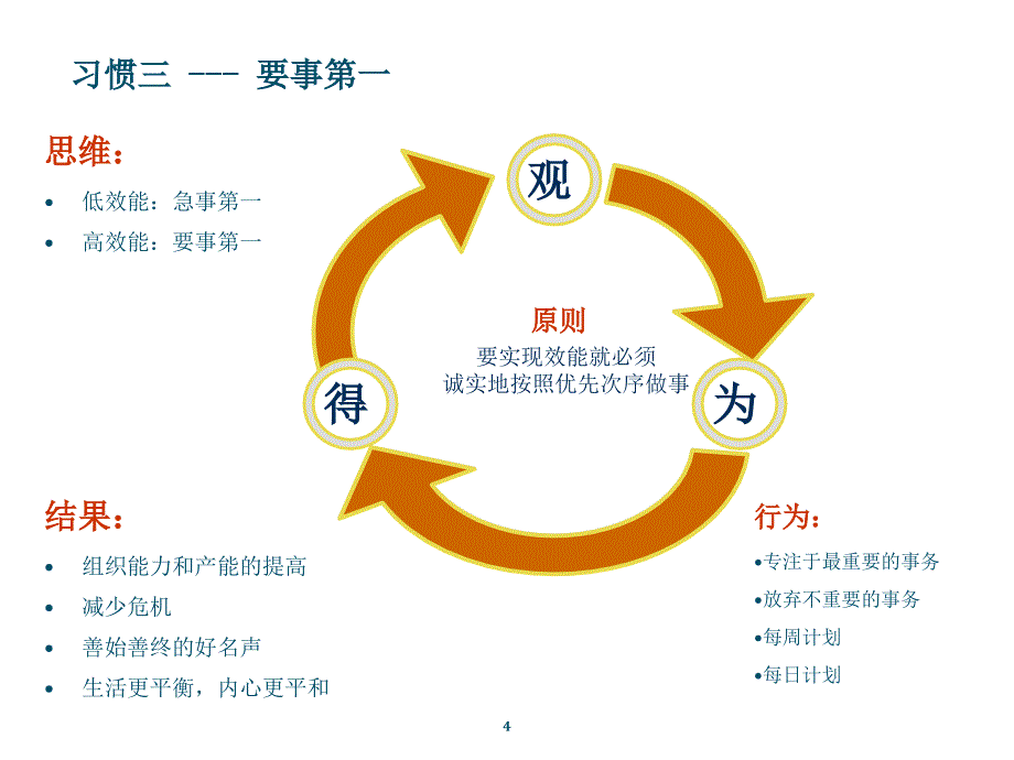 高效能人士的七个习惯讲义-习惯3_要事第一_第4页