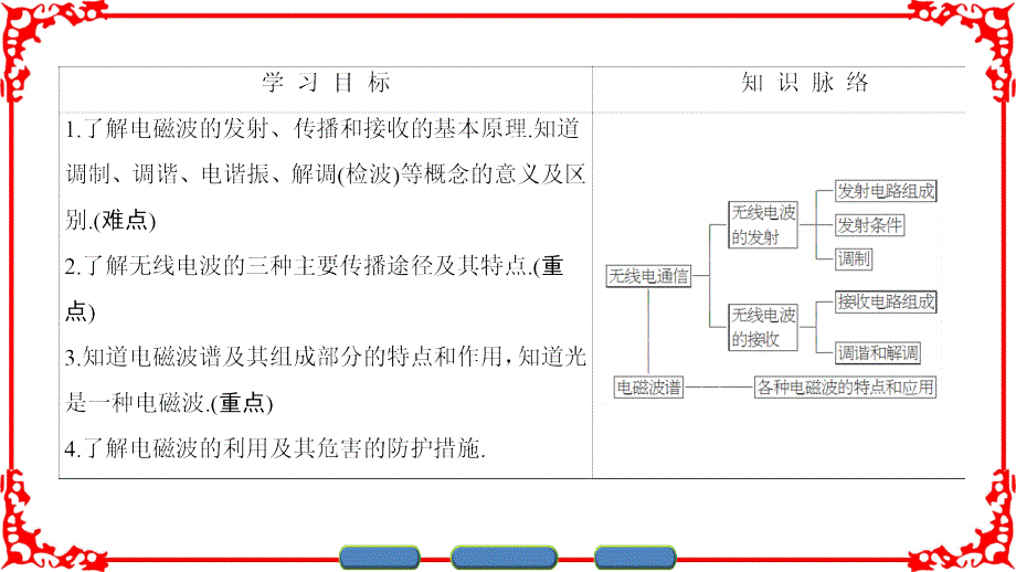 第3章3.3无线电通信3.4电磁波家族ppt课件_第2页