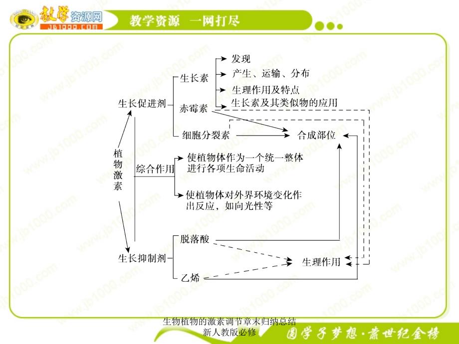 生物植物的激素调节章末归纳总结新人教版必修课件_第2页