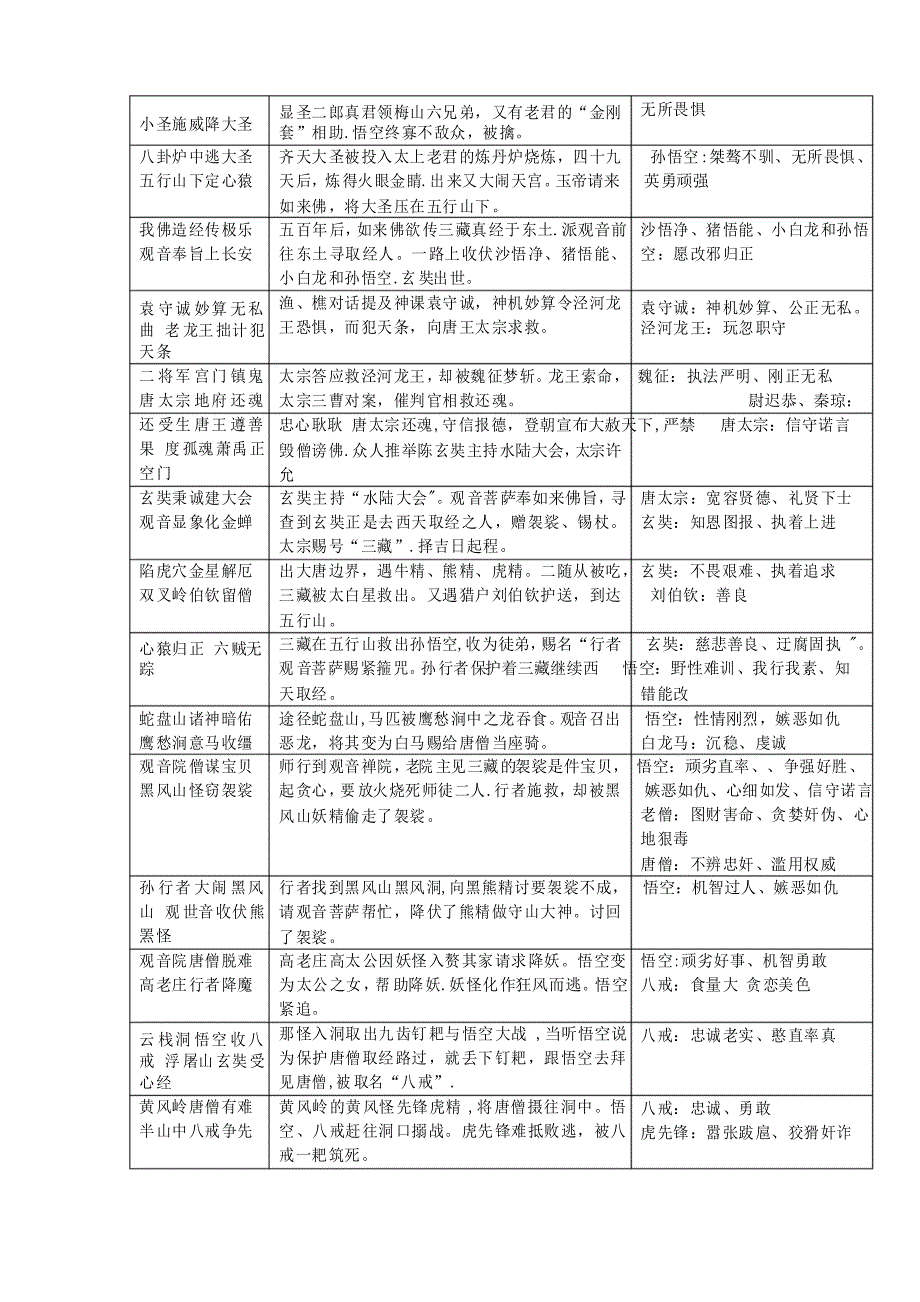 《西游记》考点梳理_第3页