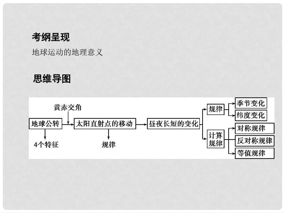 高考地理一轮复习 第二单元 行星地球 第三讲 地球的公转（一）——地球公转特征与昼夜长短的变化课件_第2页