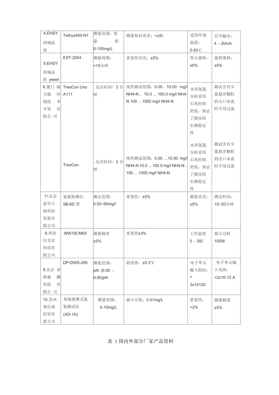 氨氮检测调研报告_第3页