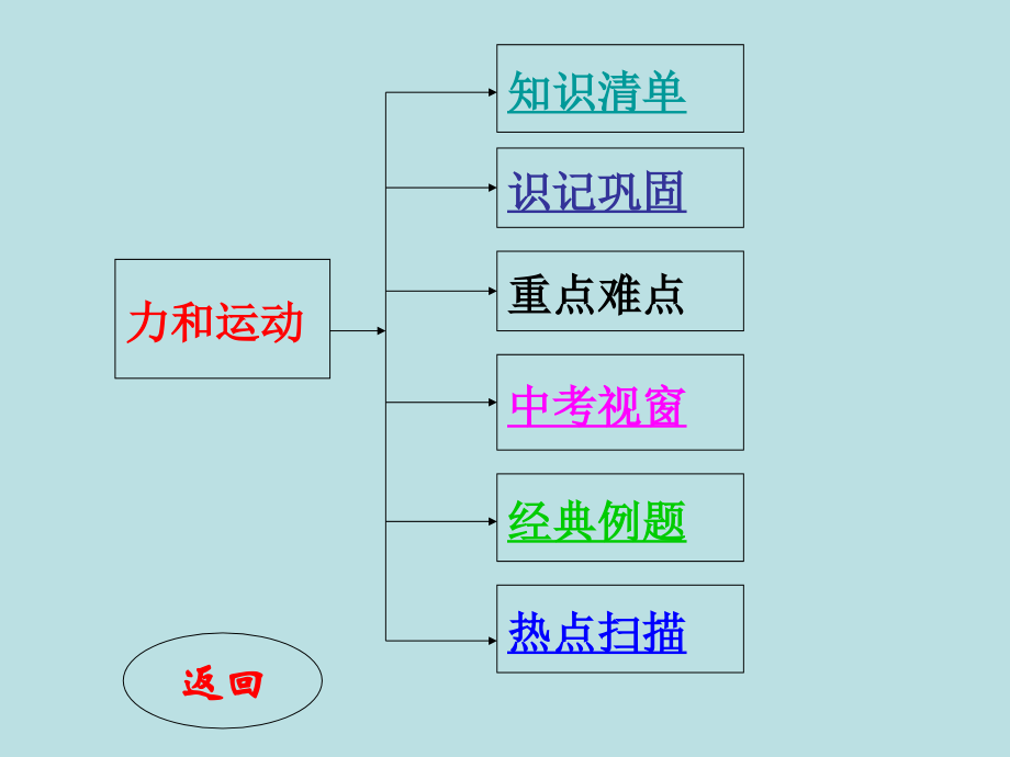 中考物理复习课件(力学部分).ppt_第4页