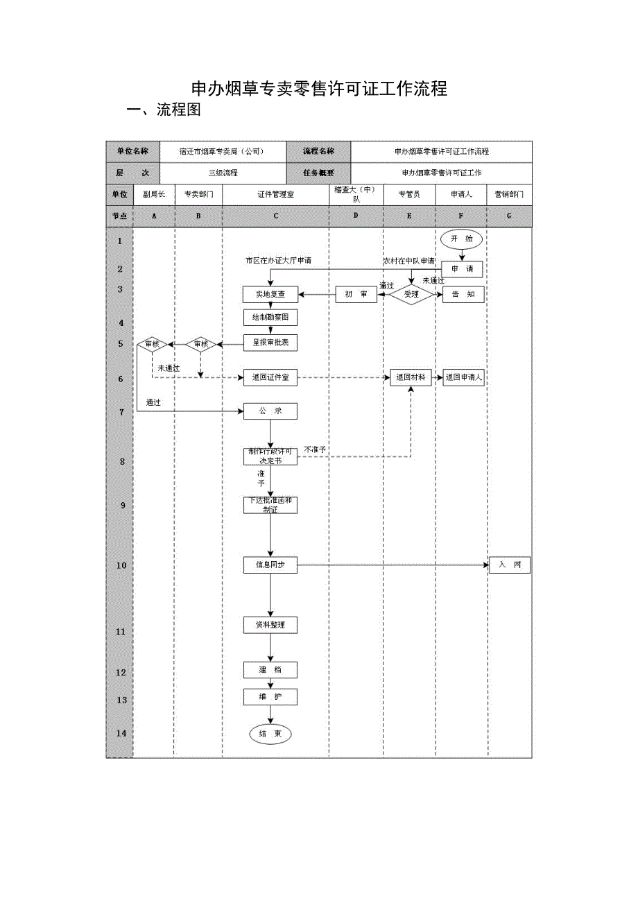 烟草专卖零售许可证工作流程.doc_第1页