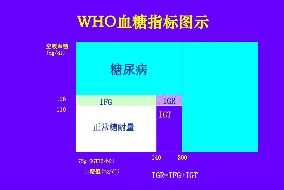 餐后高血糖的影响及其防治解析_第2页