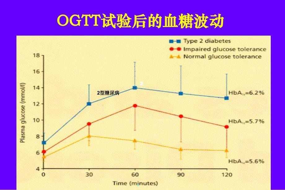 餐后高血糖的影响及其防治解析_第5页