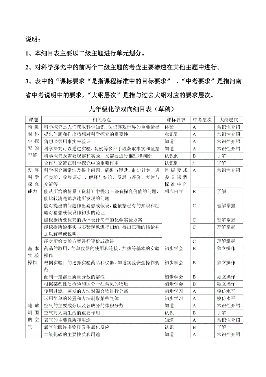 化学双向细目表_第1页