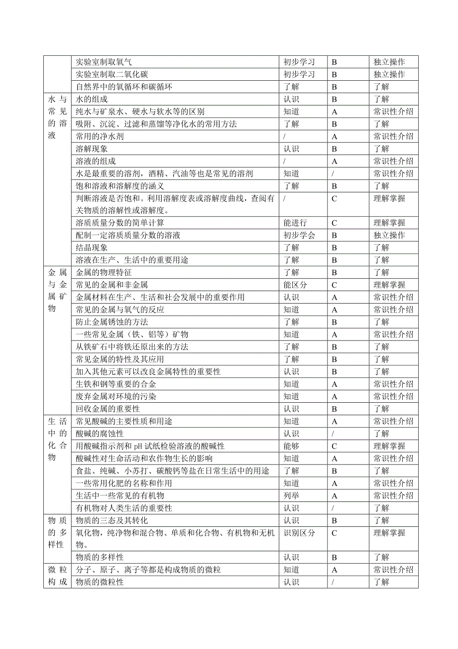 化学双向细目表_第2页