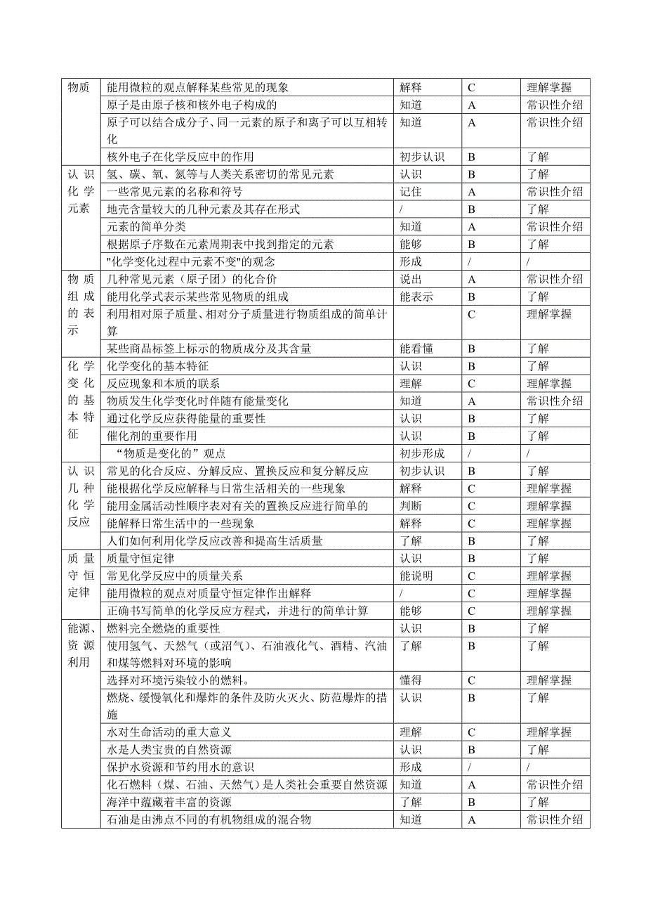 化学双向细目表_第3页