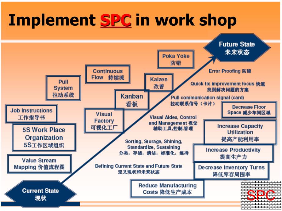 SPC统计过程控制培训ppt课件_第1页