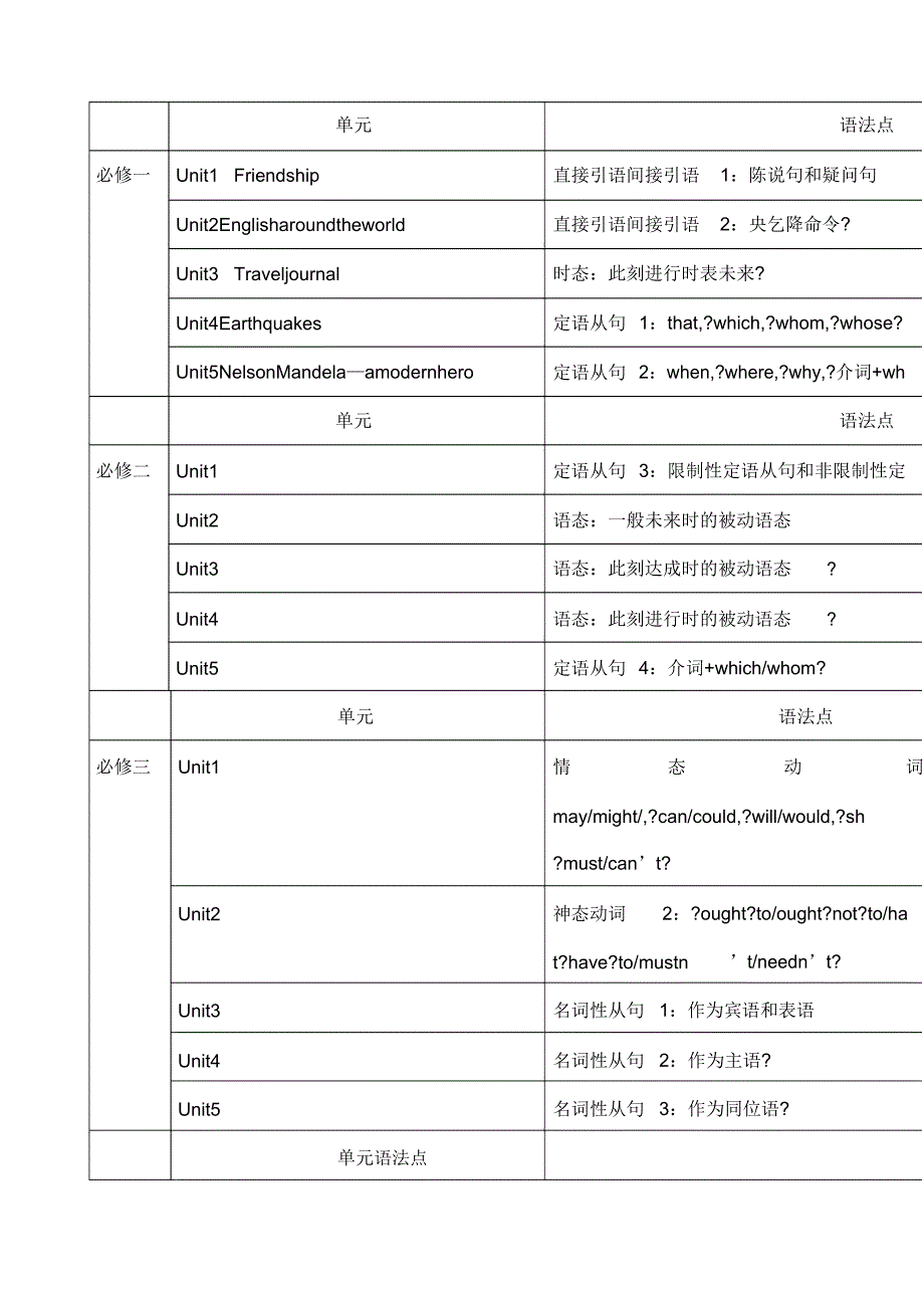 人教版高中英语各单元学习语法点汇总.docx_第1页