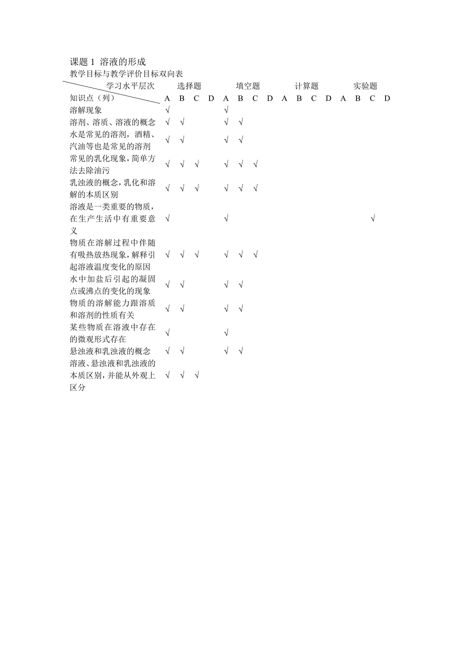 第九单元溶液双向细目表_第2页