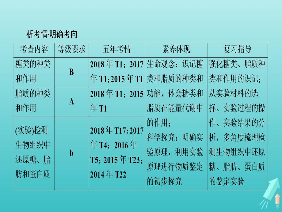 江苏省高考生物大一轮复习第1单元第3讲糖类脂质及有机物的鉴定课件_第3页