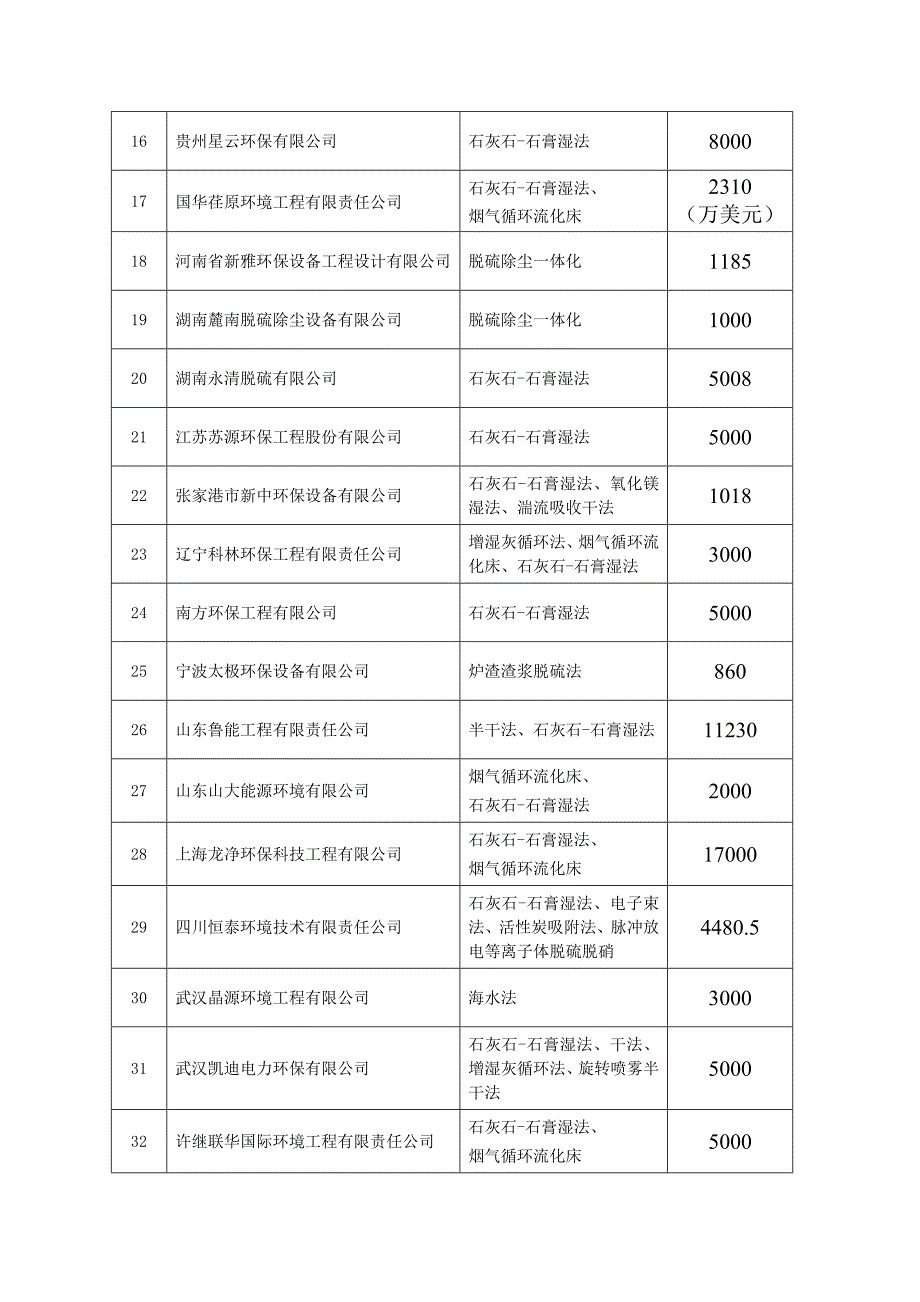 脱硫公司基本信息_第2页