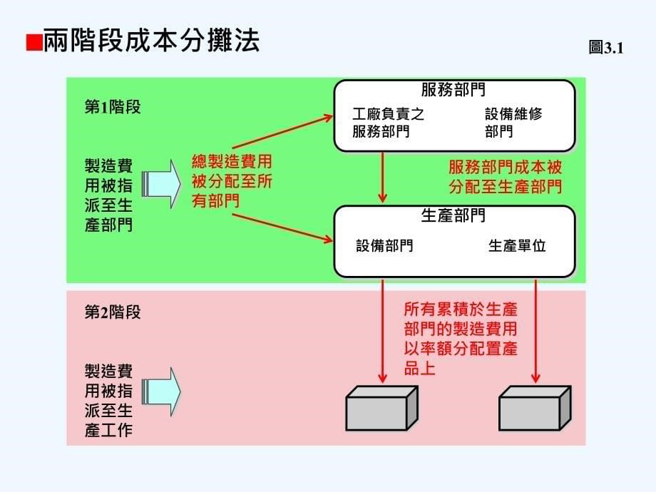 数量与作业基础成本制度ppt391_第5页