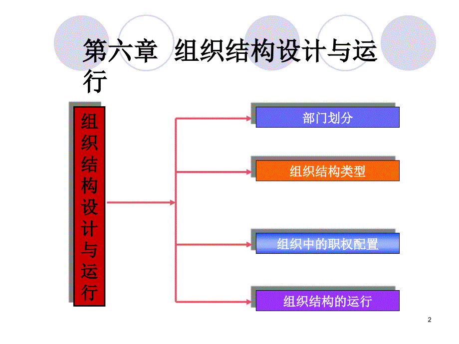 7组织结构的设计与运行1_第2页