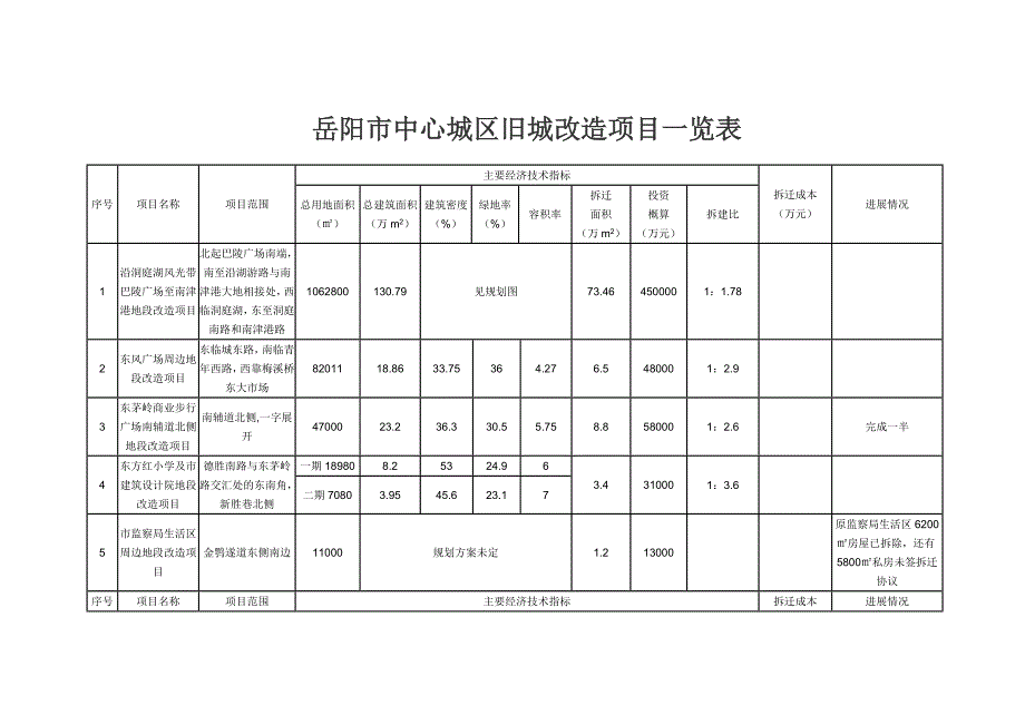 岳阳市中心城区旧城改造项目一览表_第1页