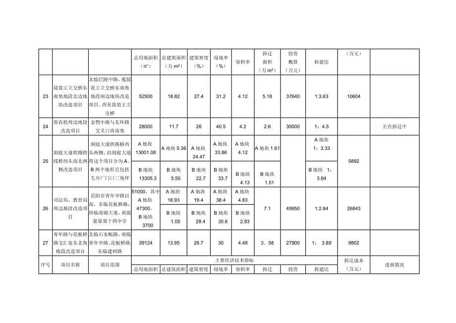 岳阳市中心城区旧城改造项目一览表_第5页