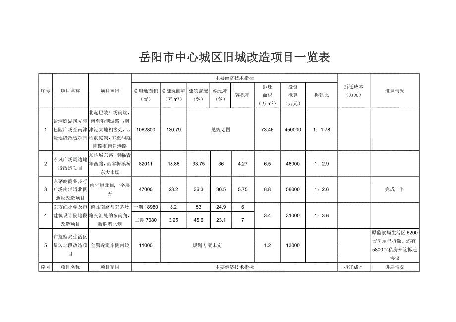 岳阳市中心城区旧城改造项目一览表