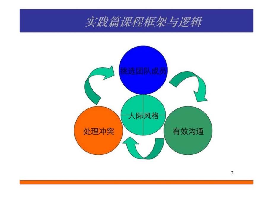 卓越团队建设共识营实践篇_第2页