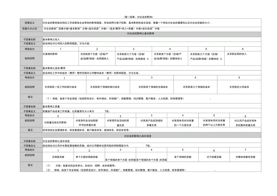 岗位价值评估模型评估小组专用版_第2页