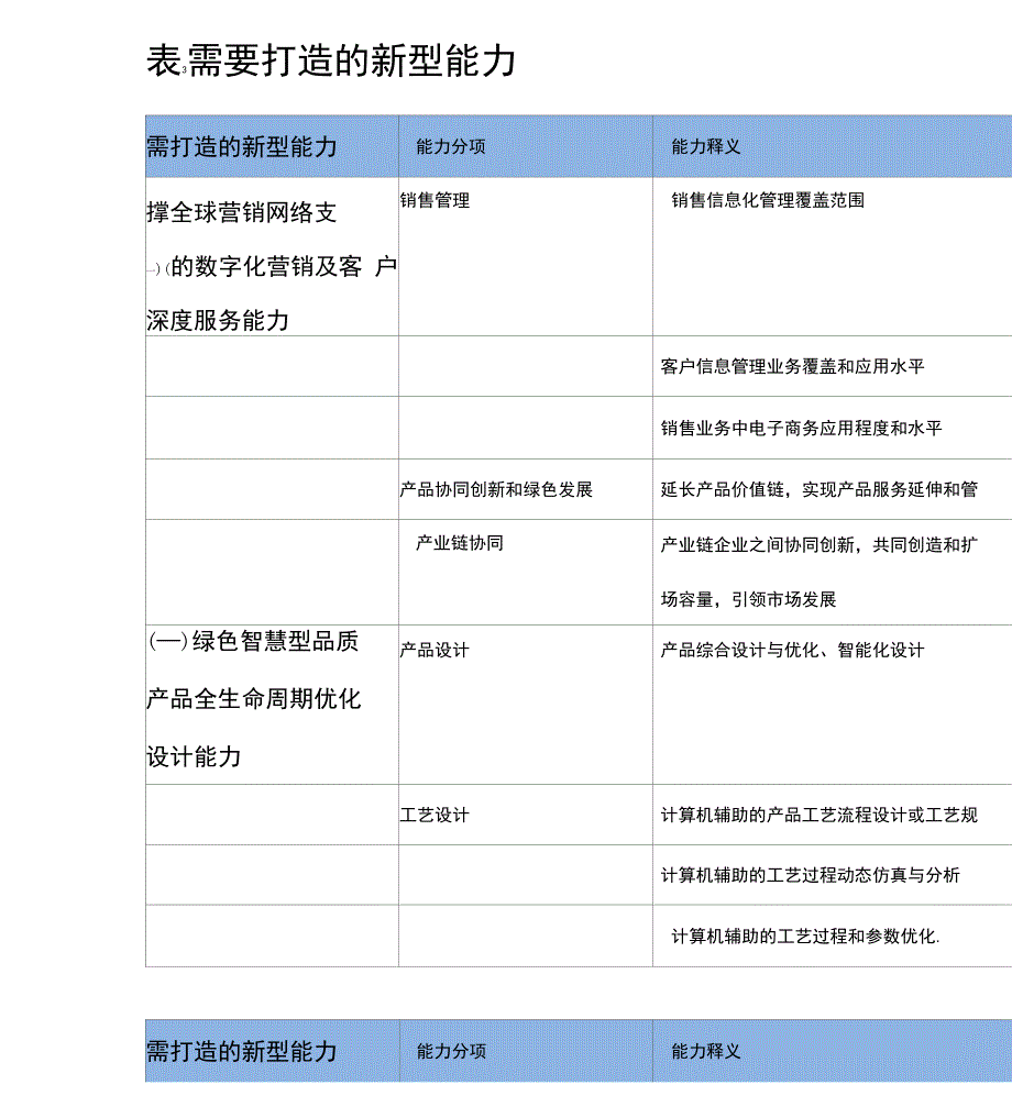 两化融合需要打造的新型能力资料_第1页