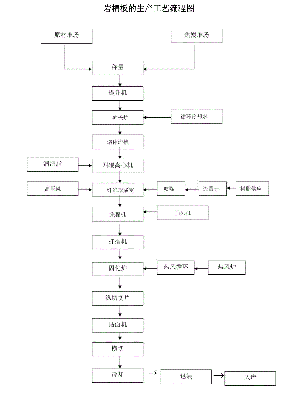 岩棉生产流程_第1页