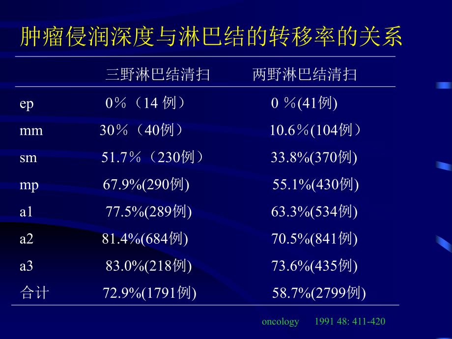 食管癌的治疗ppt课件_第4页