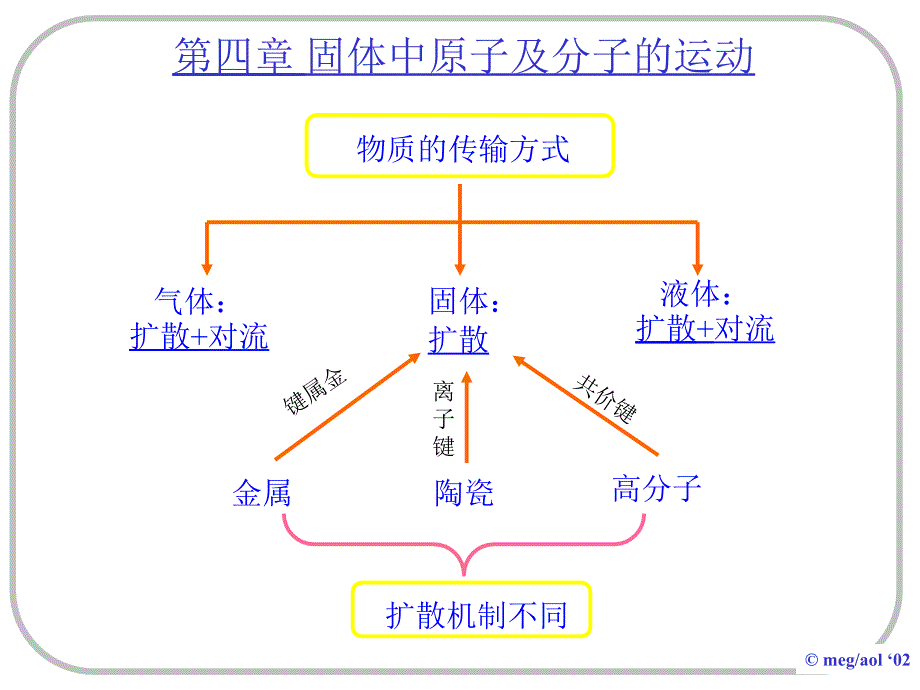 第四章固体中原子及分子的运动_第1页