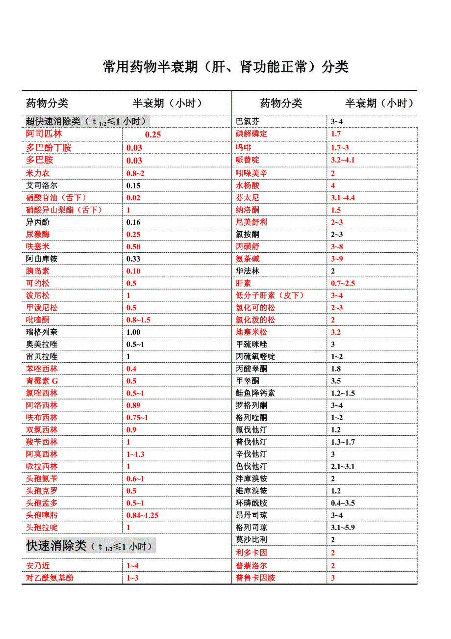 常用药物半衰期附表_第1页