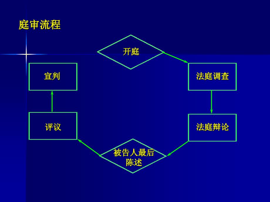 模拟法庭推演课件_第4页