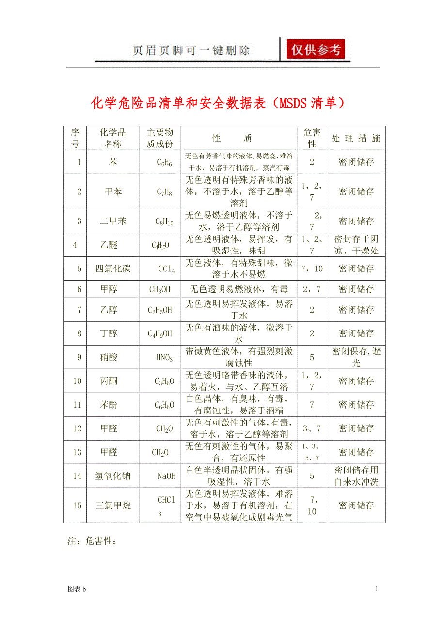 化学危险品清单和安全数据表优质内容_第1页