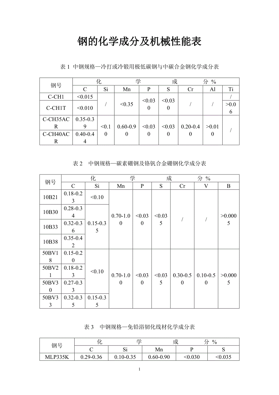 钢的化学成分及机械性能表.doc_第1页