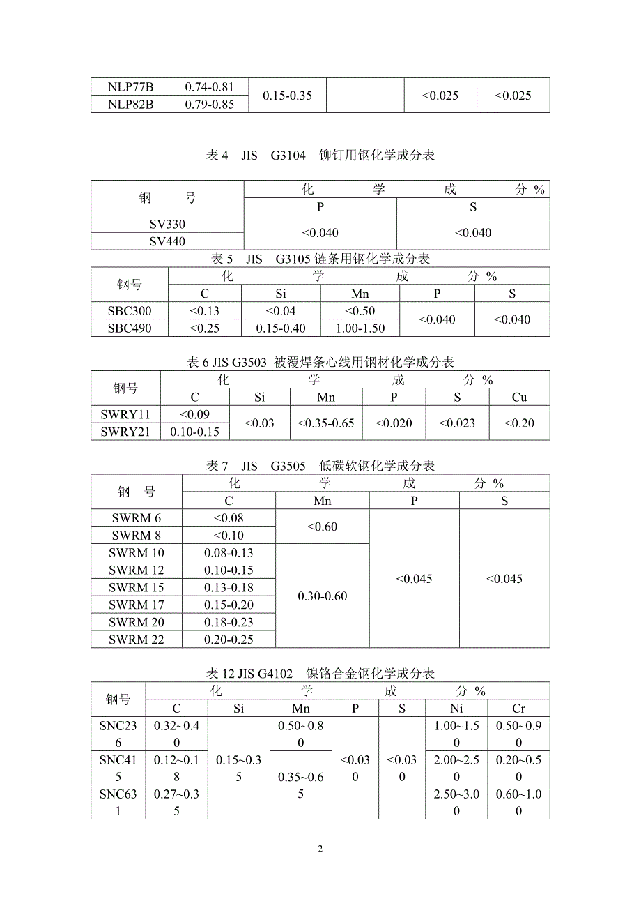 钢的化学成分及机械性能表.doc_第2页